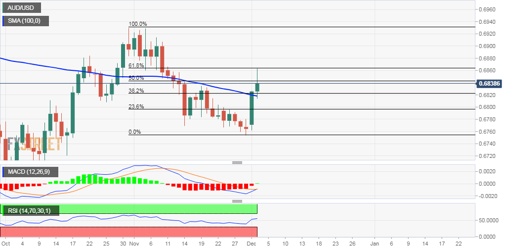 Us To Aud Chart