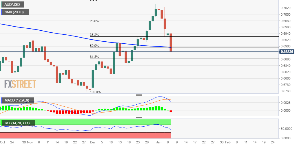 Grafik Harian AUD/USD