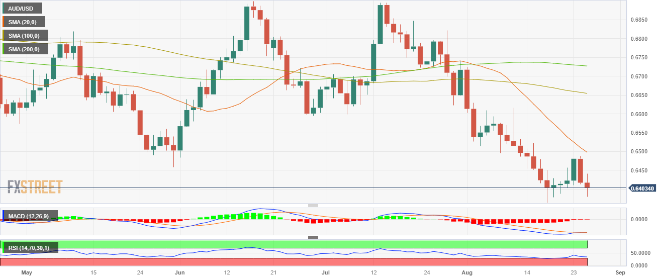 Пара AUD/USD приблизилась к минимуму цикла после воинственных высказываний Пауэлла