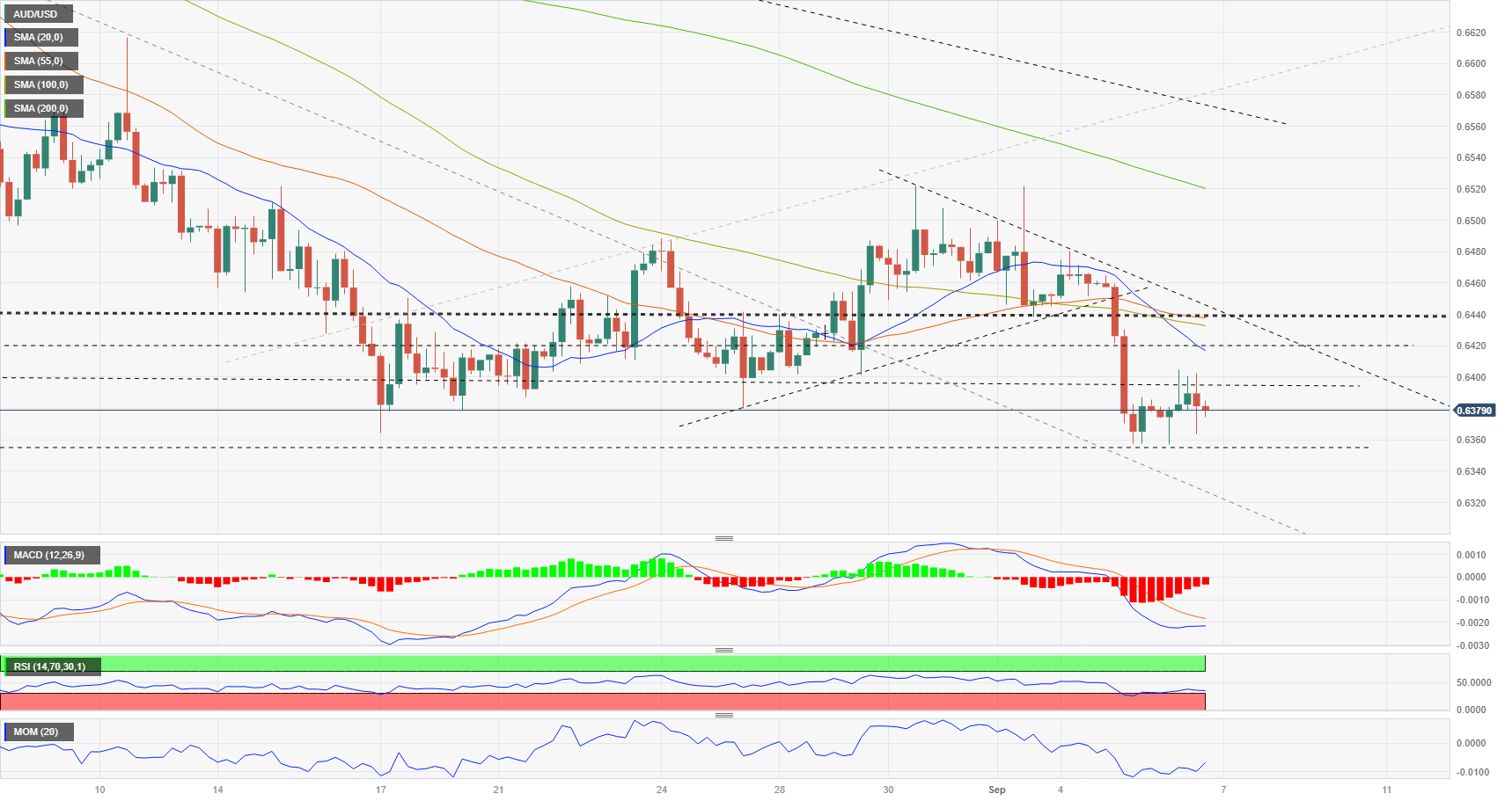 AUD/USD Daily Forecast - Australian Dollar Remains Under Significant  Pressure