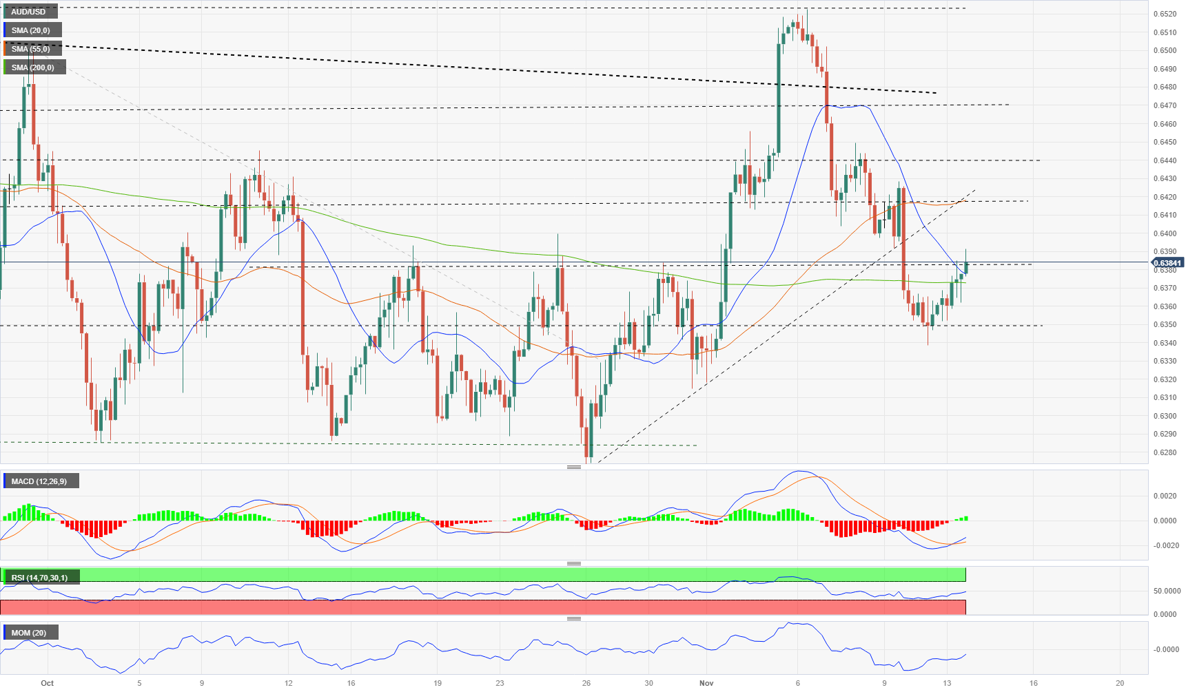 AUD/USD Susceptible to Failed Test of 50-Day SMA