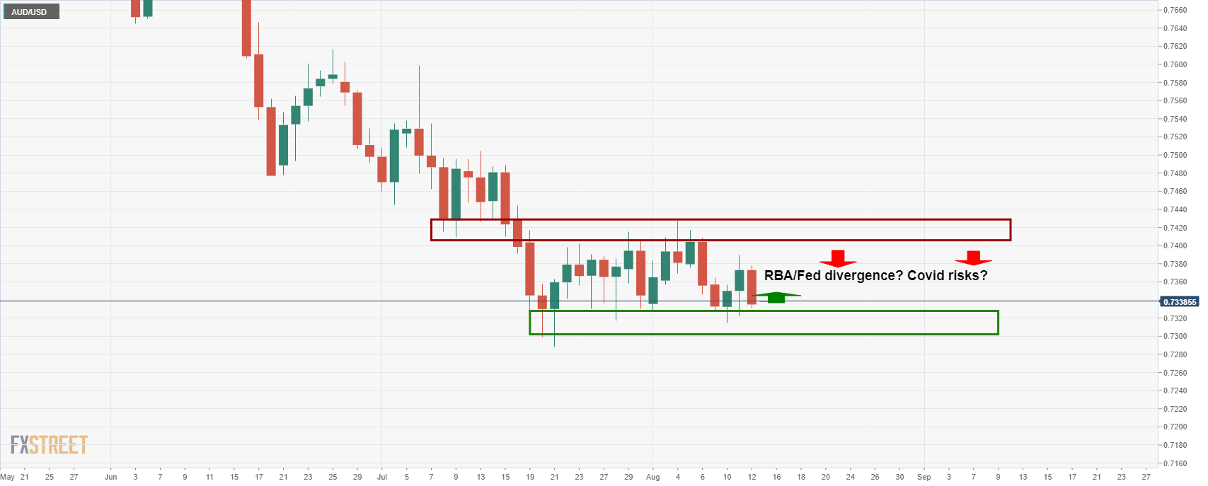 Grafik AUD/USD