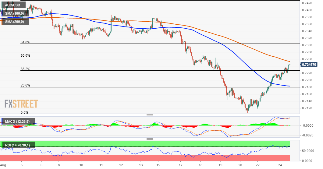 The bulls flirt with the 200 hourly SMA, around 0.7250