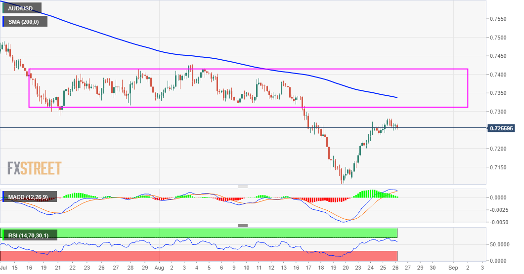 Looks vulnerable near session lows around 0.7250