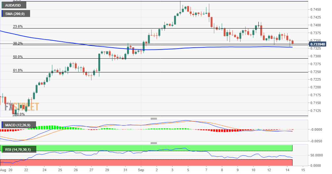 AUD/USD Price Analysis: Bulls flirt with 200-hour SMA/50% Fibo. confluence,  US NFP awaited