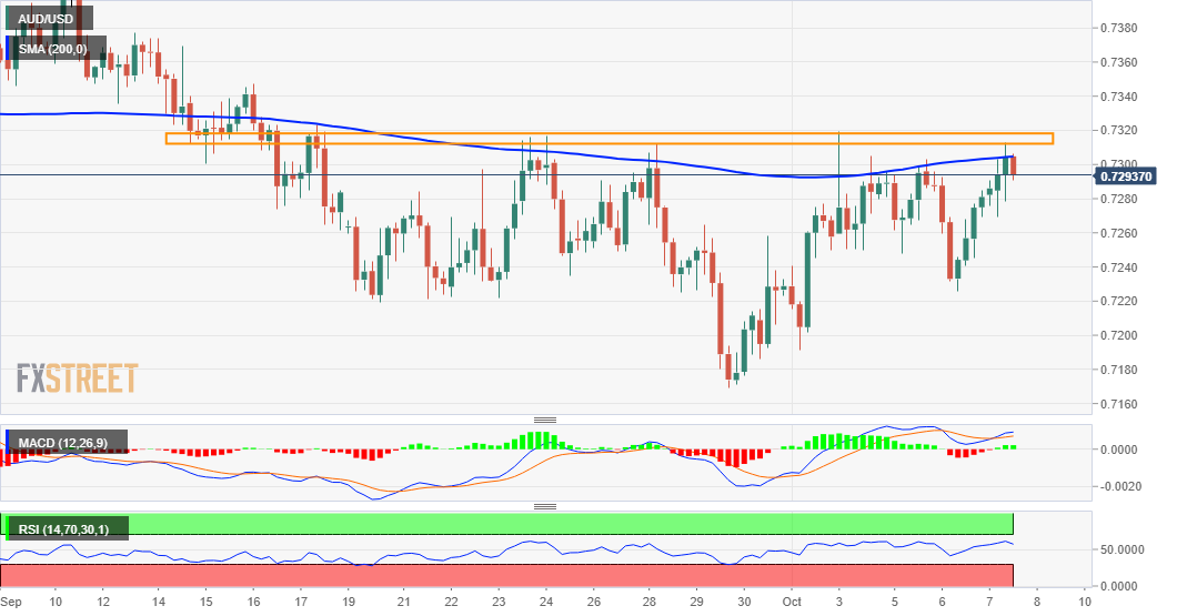 The 0.7315-20 hurdle continues to limit the upside, at least for now