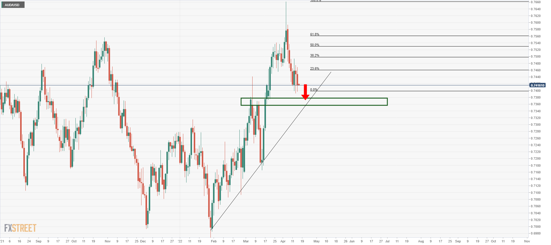 AUD/USD Live Chart