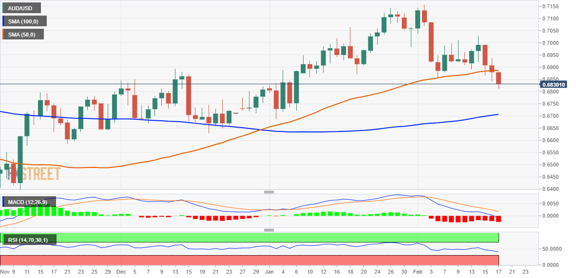 Ценовой анализ AUD/USD: по-прежнему активно предлагается, кажется уязвимым ниже 50-дневной SMA.