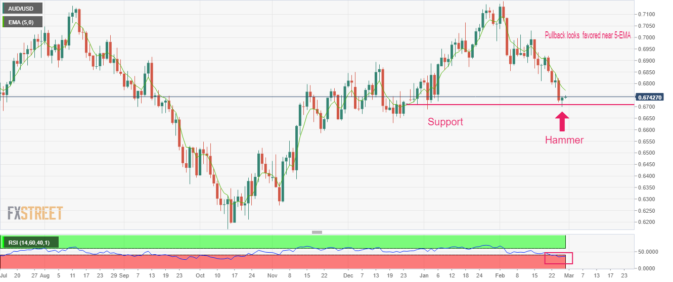 Ценовой анализ AUD/USD: развороту не хватает силы, так как склонность к риску выглядит хрупкой