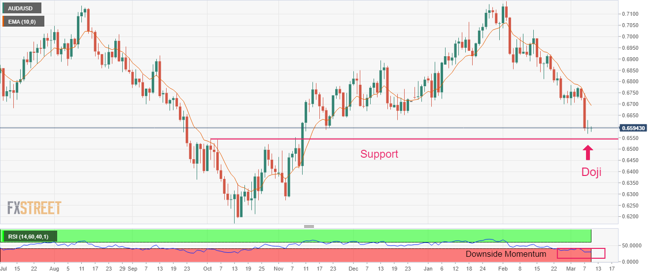 Ценовой анализ AUD/USD: отсутствие сигналов восстановления способствует дальнейшему снижению, 0,6500 с прицелом