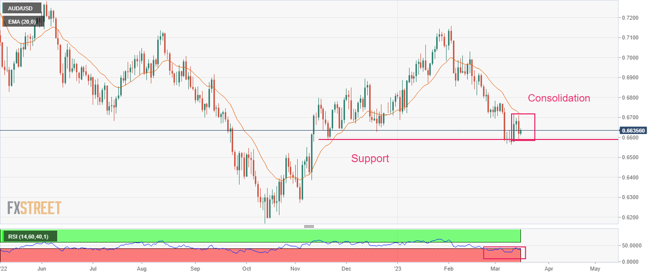 AUD/USD обновил дневной максимум около 0,6650, так как оптимистичные данные по занятости в Австралии связаны с повышением ставок от РБА.