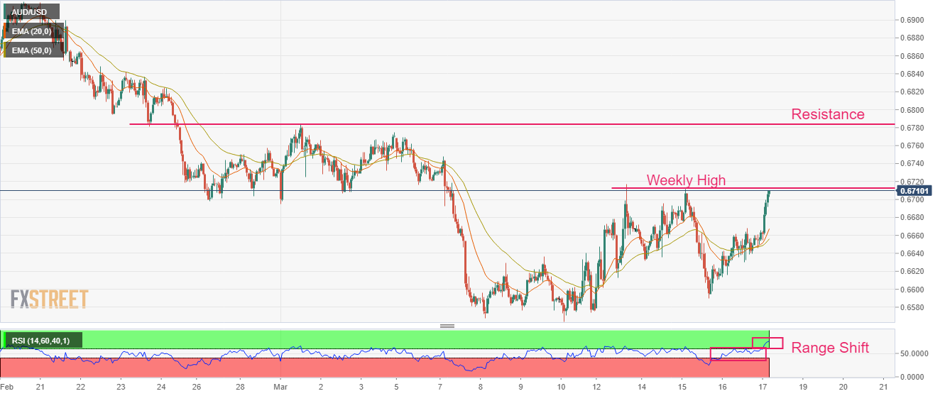 Ценовой анализ AUD/USD: от недельного максимума выше 0,6700 еще далеко, так как склонность к риску усиливается