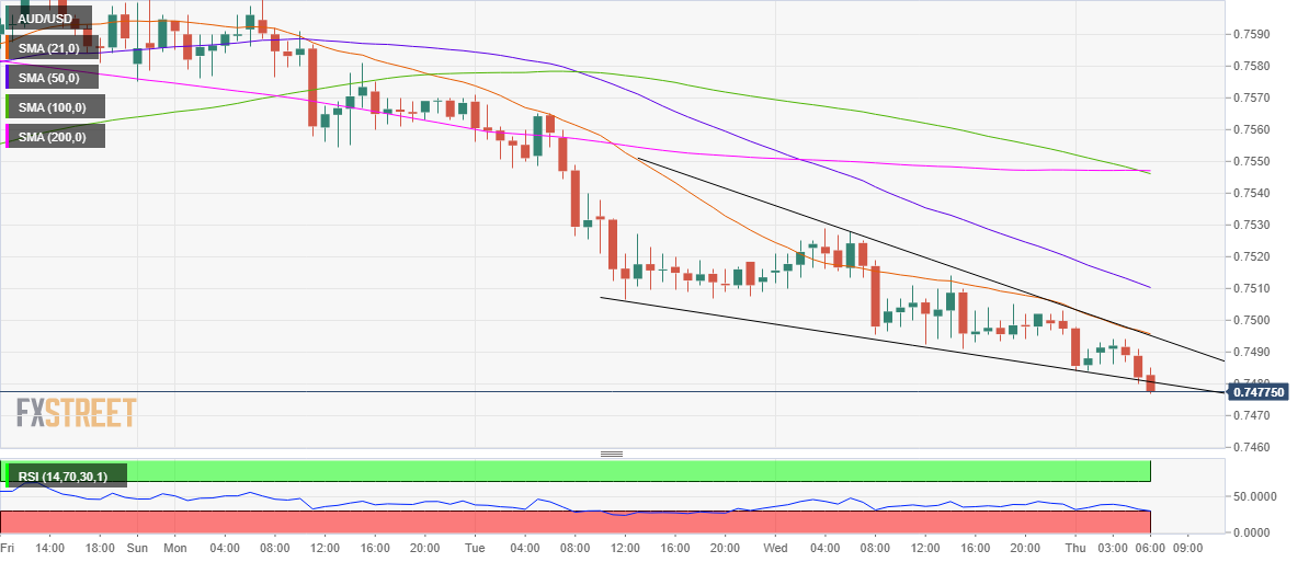 Grafik AUD/USD