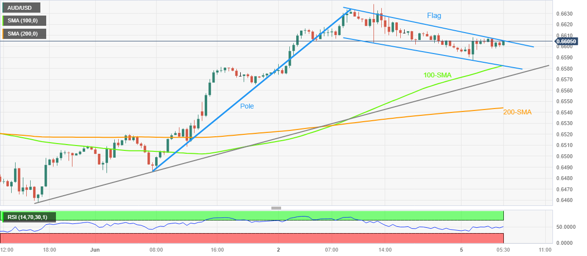 Ценовой анализ AUD/USD: бычий флаг, оптимистичные данные по Китаю и позиционирование перед RBA указывают на 0,6750 для покупателей