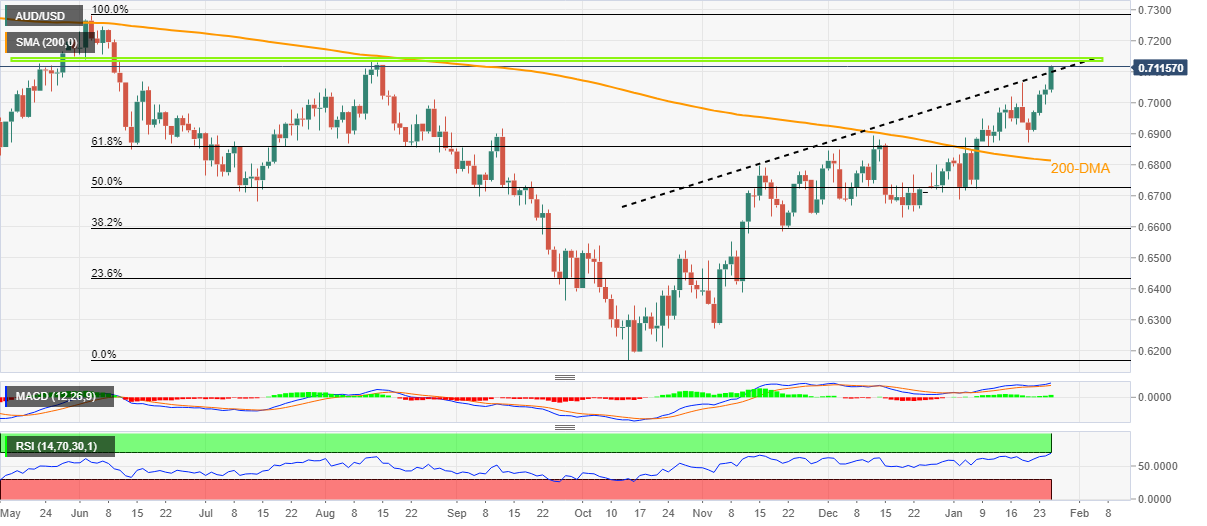 AUD/USD: Grafik Harian