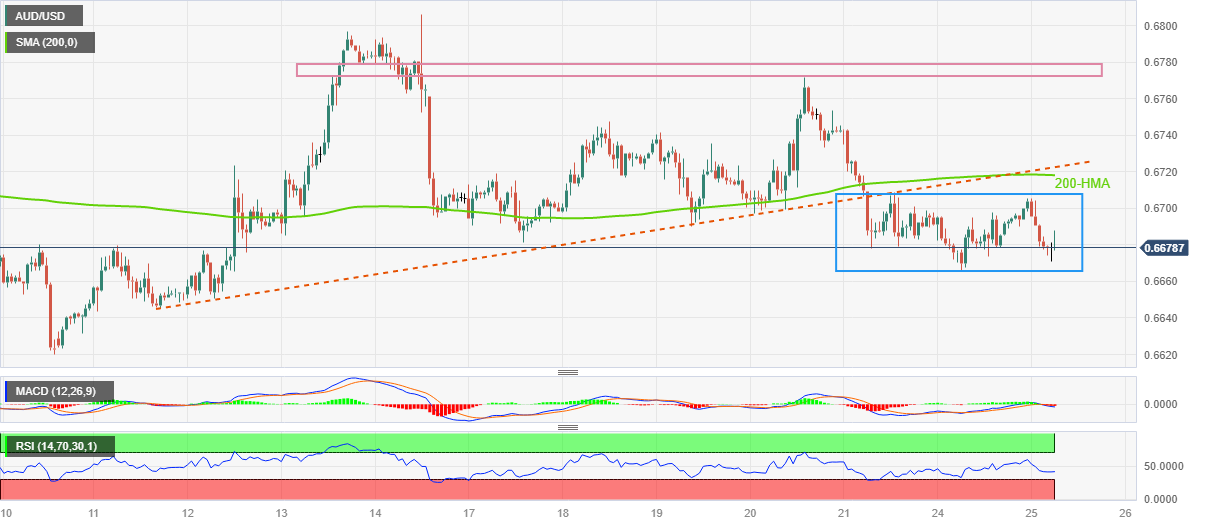 Ценовой анализ AUD/USD: изображает медвежью консолидацию ниже 0,6700