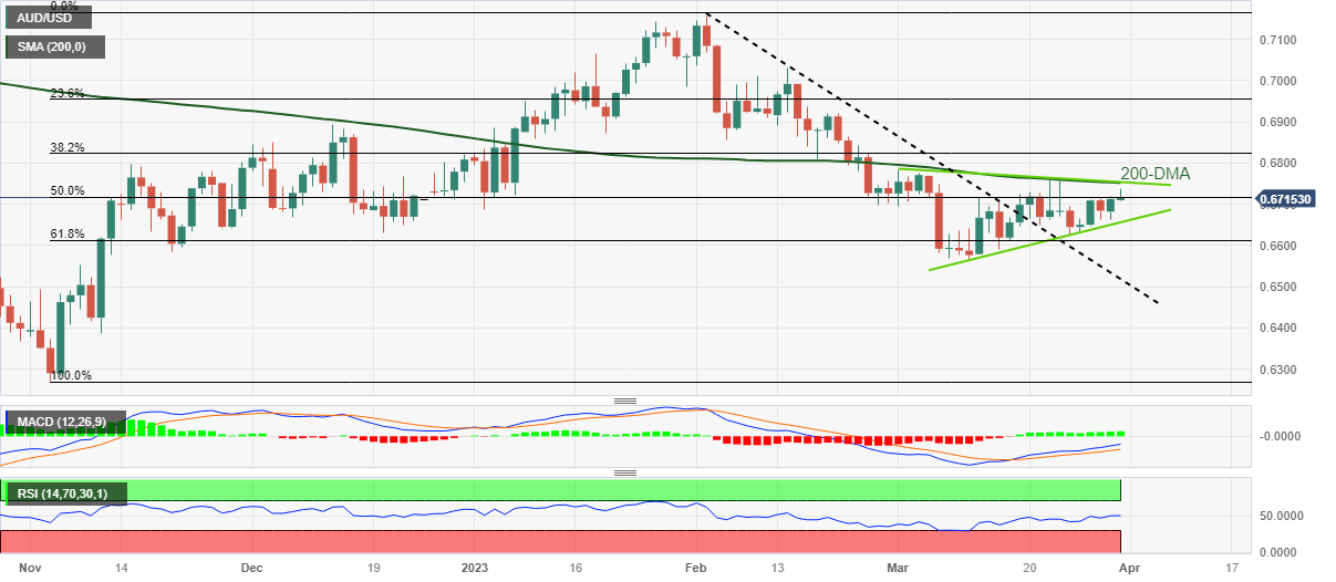 Ценовой анализ AUD/USD: откат от стены сопротивления около 0,6750