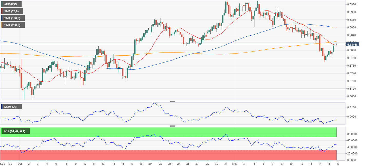 Aus Vs Usd Chart