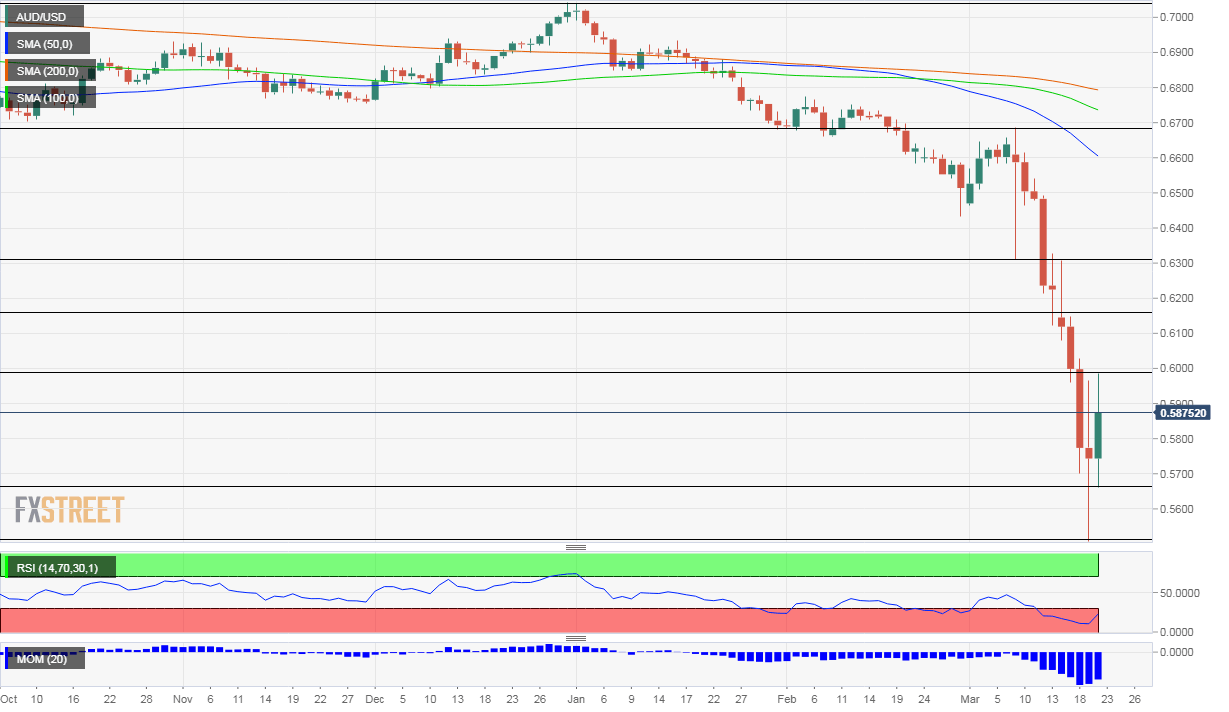 AUD USD Technical Analysis March 23 27 2020