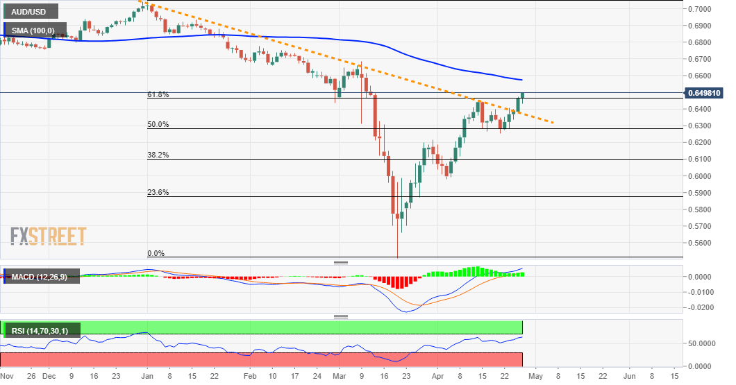 Usd pricing