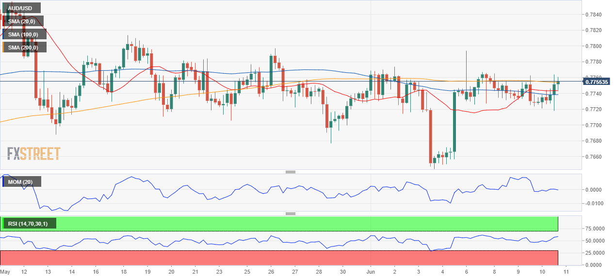 AUD/USD