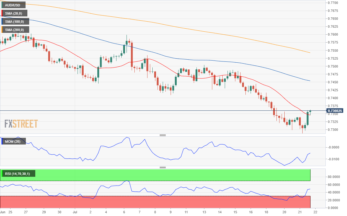 AUD/USD