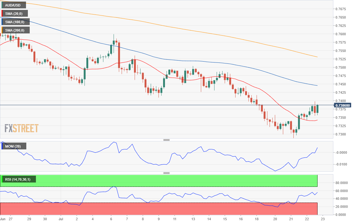 AUD/USD