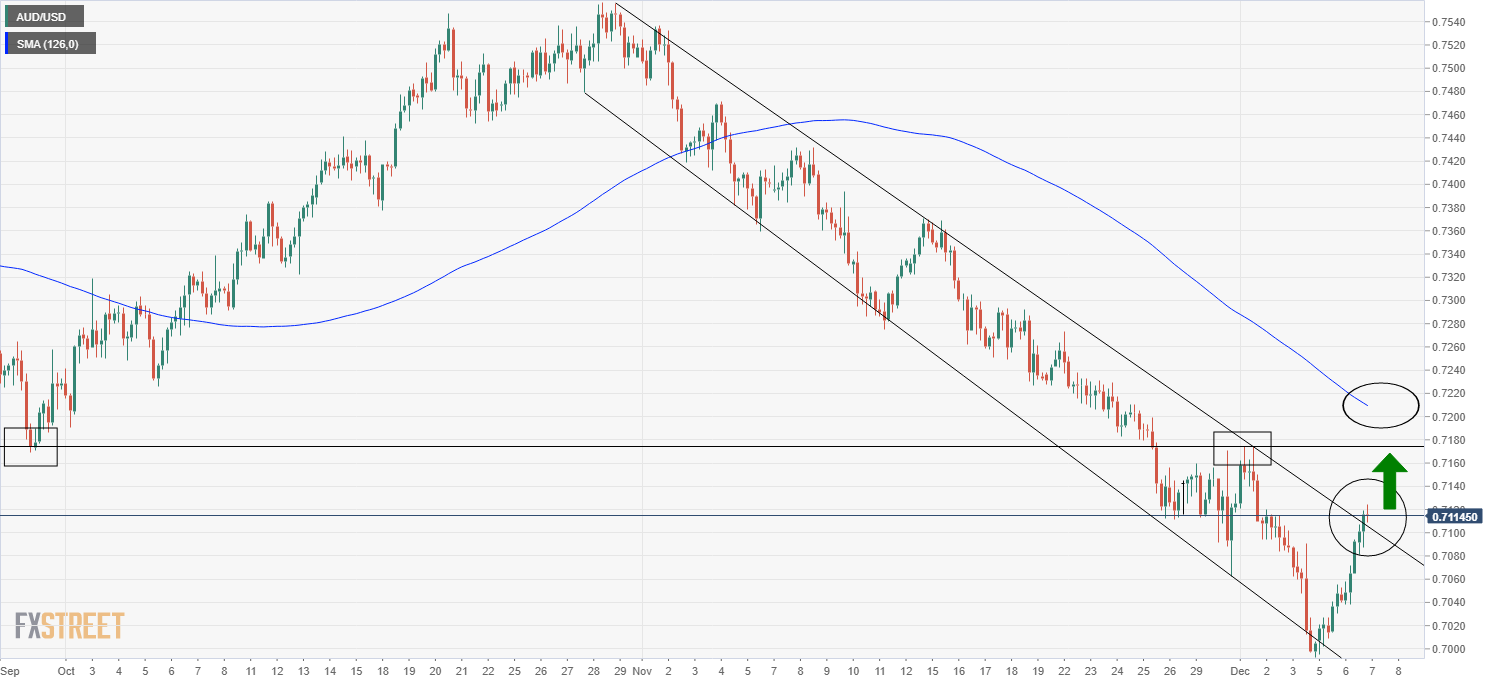 AUD / USD Regains 0.7100 Status, Threatens to Break Technically Bullish Amid RBA Vibrations of Risk and Hawks