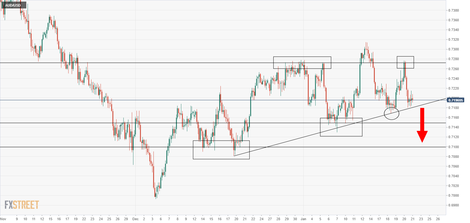 AUD/USD consolidates near 0.7200 level as risk-off flows weigh in, but key uptrend still offers support