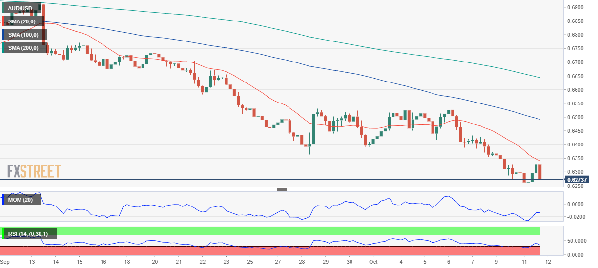 AUD/USD Forecast - Australian Dollar Choppy During Early Monday Hours