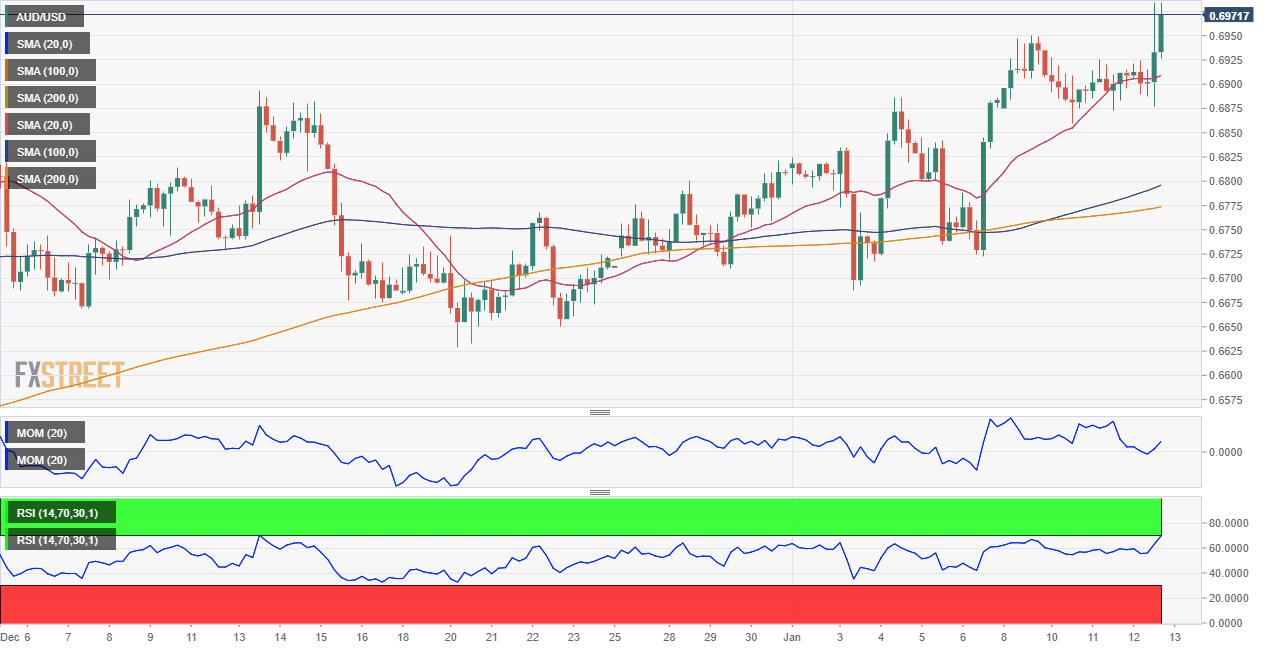 AUD to USD Forecast: Australian Employment Numbers Deliver Early Gains