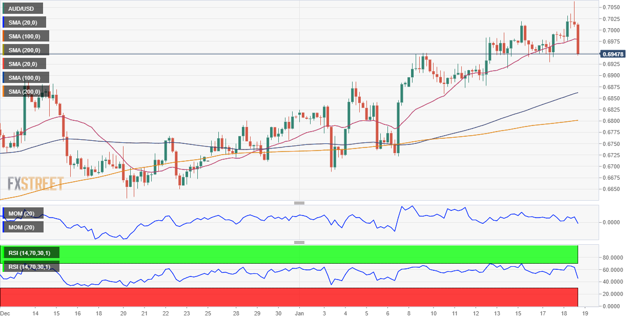 AUD/USD Forecast – Australian Dollar Plunges