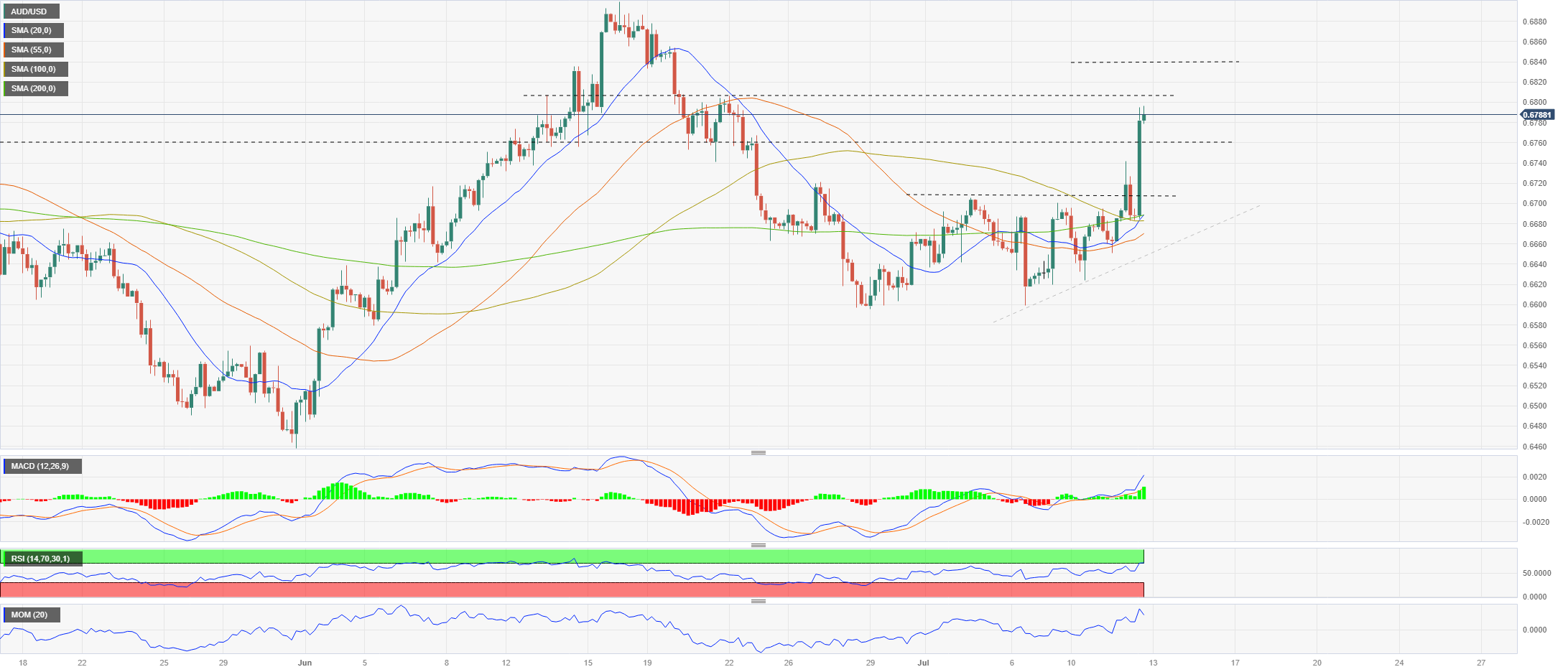 AUD/USD selling opportunity - AUD/USD - vsa for March 14, 2022