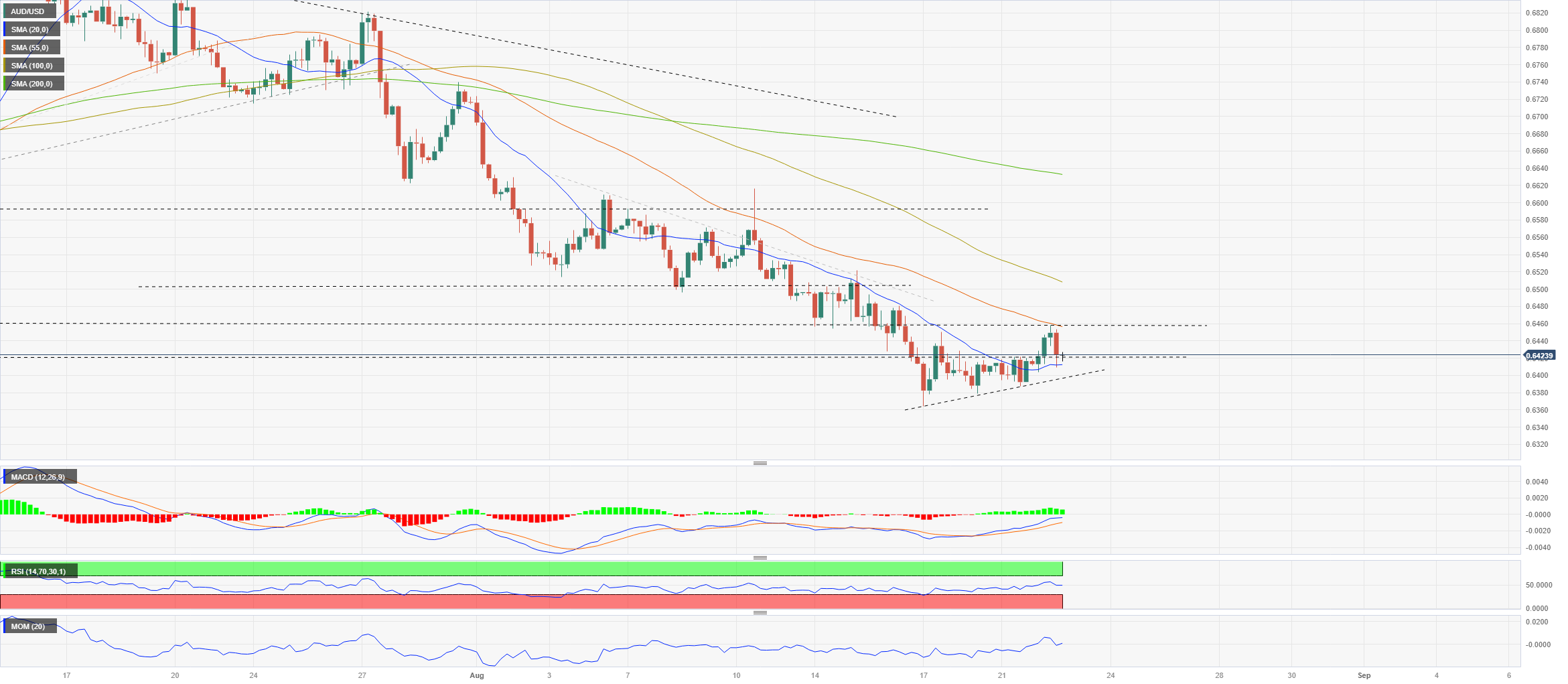 AUD/USD Poised To Test 50-Day SMA After Clearing Opening Range For July