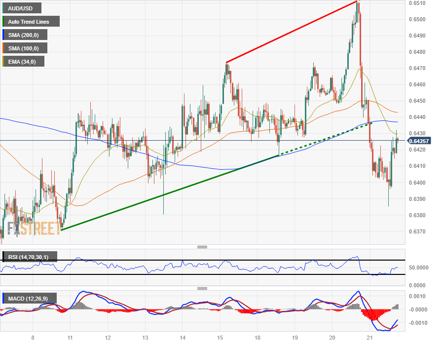 AUD/USD Live Chart