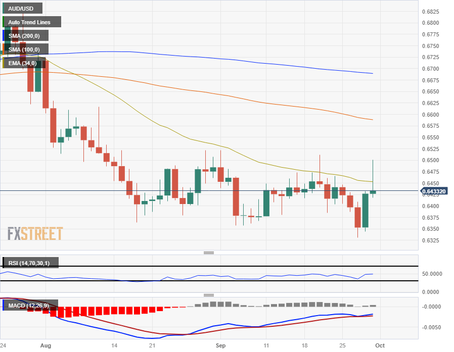 USD/CAD Price Analysis: Bears home in on daily trendline support