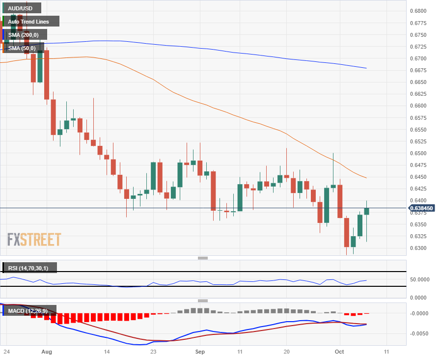 Пара AUD/USD восстанавливается до 0,6400 на фоне падения доллара США, вызванного NFP.