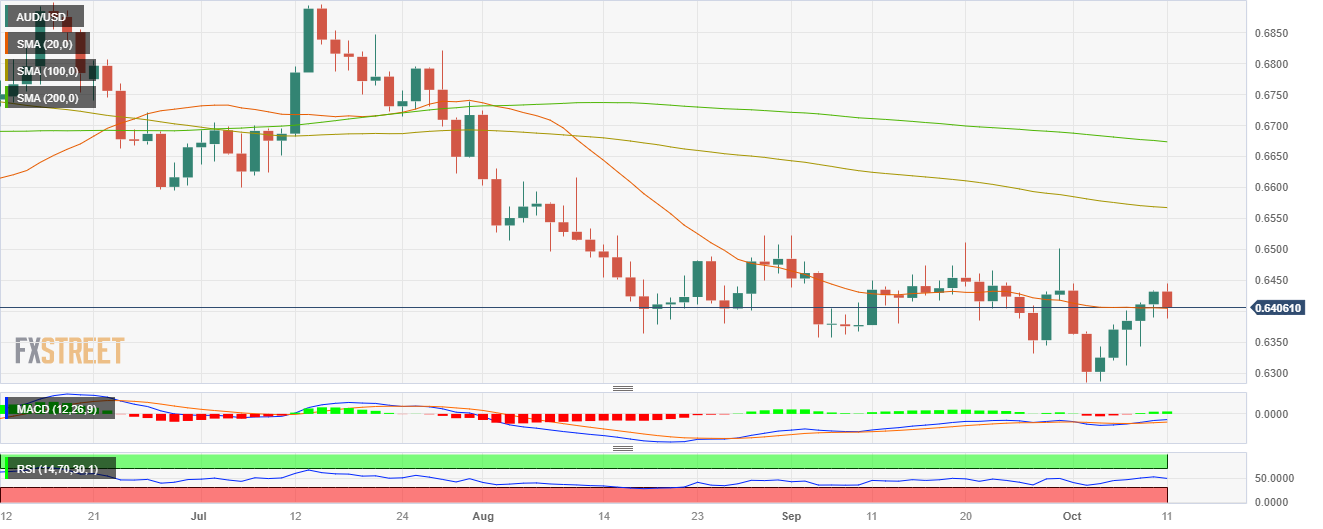 USD/INR gains ground following RBI rate decision, eyes on US NFP data