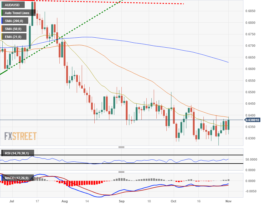 Пара AUD/USD взволнована реакцией ФРС, но придерживается среднего уровня около 0,6375