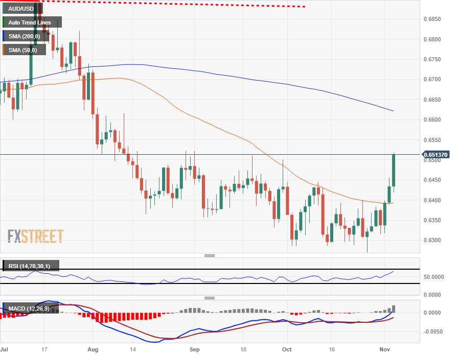 Пара AUD/USD вернулась к отметке 0,6500 после падения доллара после NFP