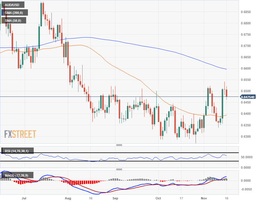 AUD/USD falls to 0.64 amid china tensions - PAN Finance