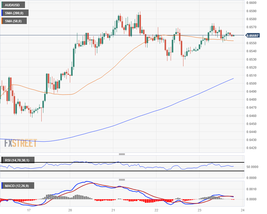 AUD/USD Price Forecast - Australian Dollar Continues Around 50 Day EMA