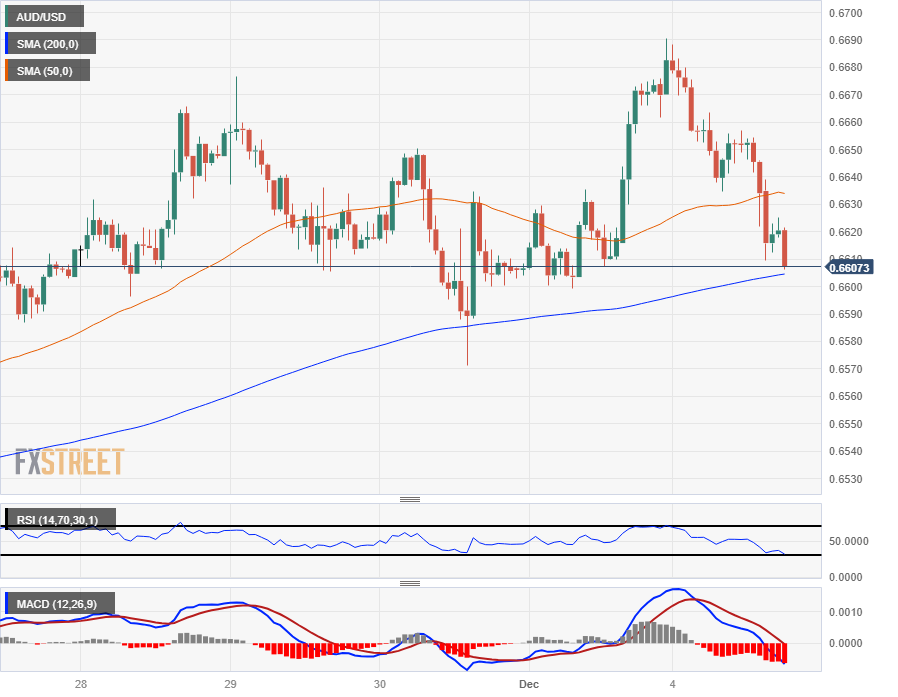 AUD/USD Outlook Hinges on Reaction to Negative Slope in 50-Day SMA