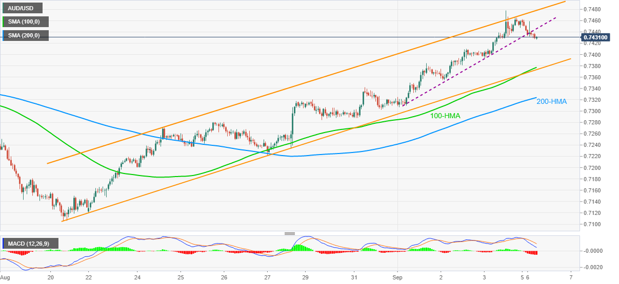 Grafik AUD/USD