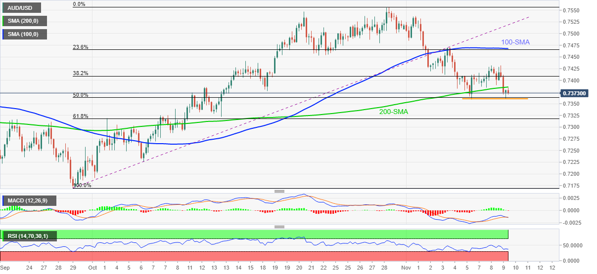 AUD/USD Price Analysis: Keeps 200-SMA breakdown to attack 0.7360 support