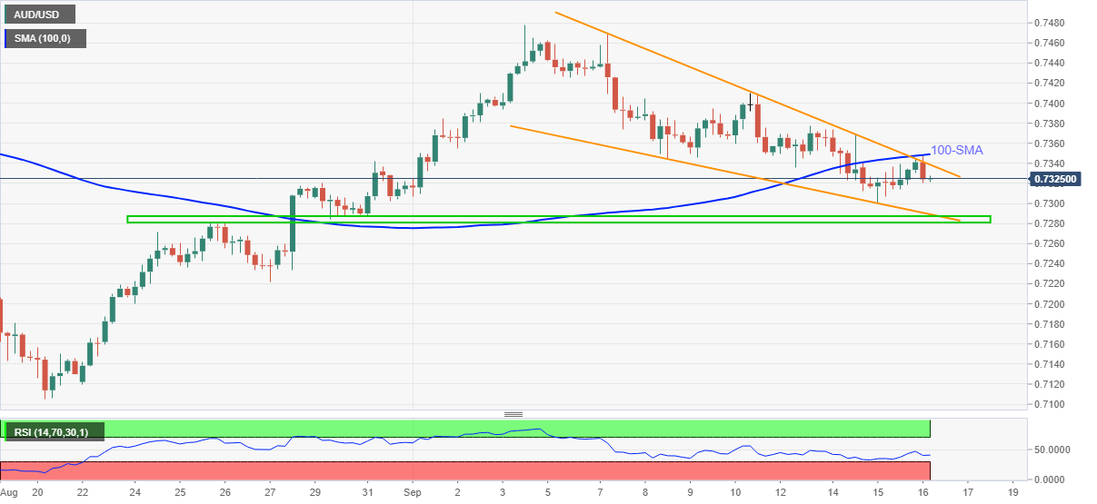 Grafik AUD/USD