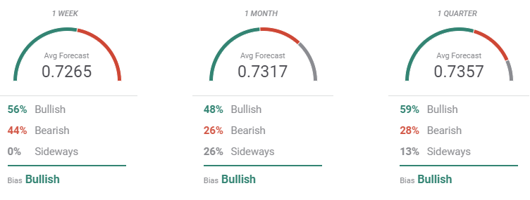 forecast