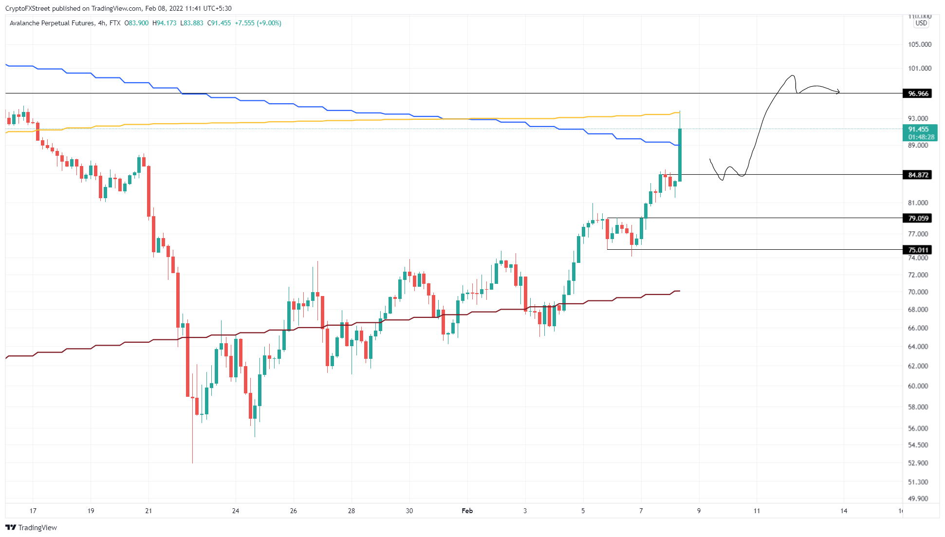 AVAX/USDT 4 小时图