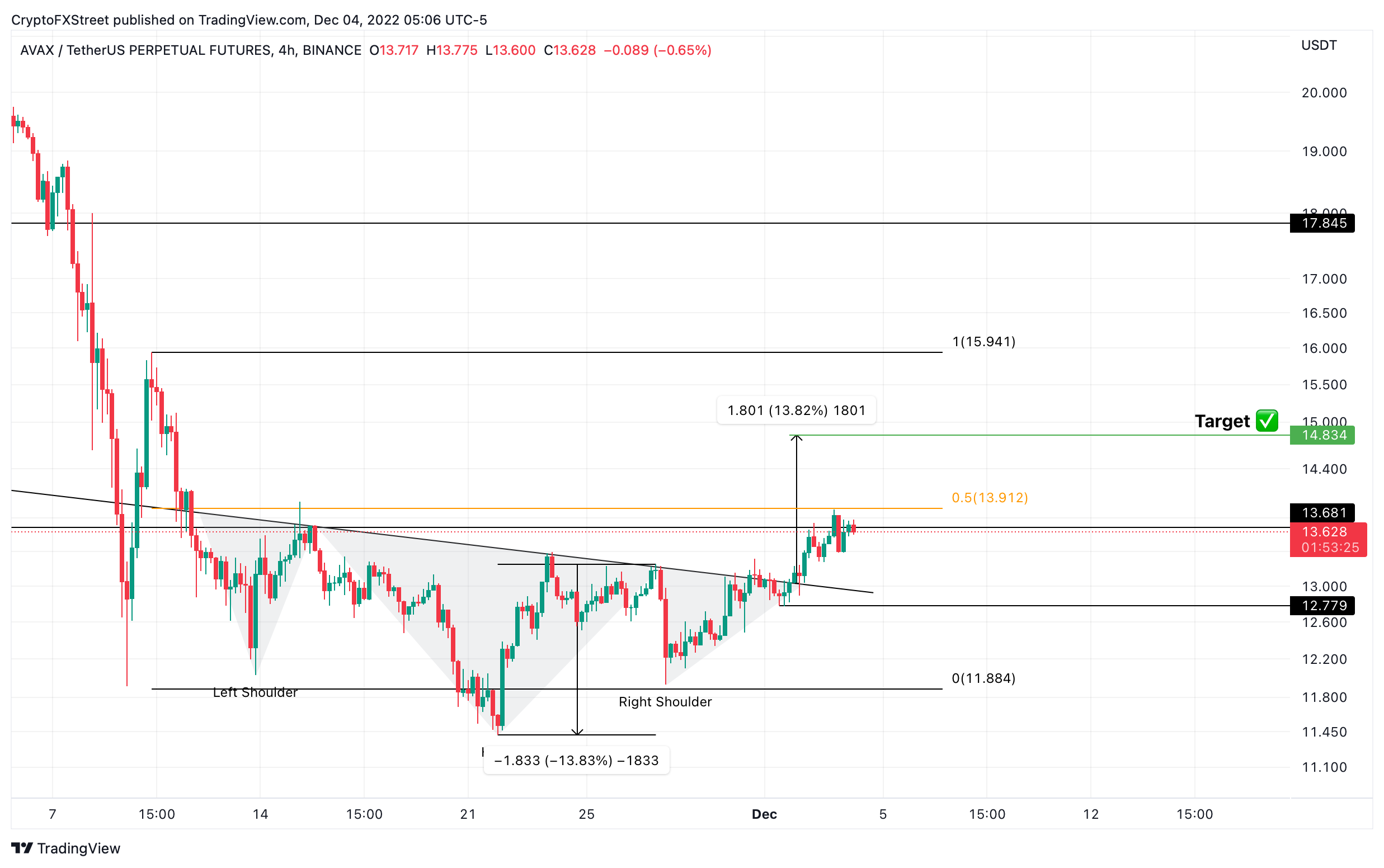 AVAX/USDT 4-hour chart