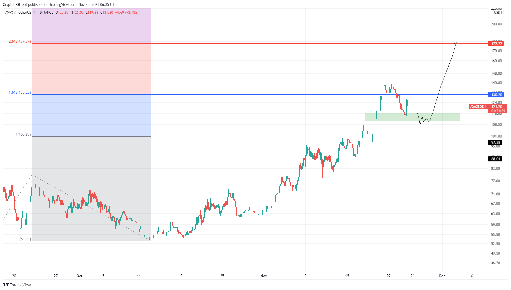 AVAX/USDT 4-hour chart